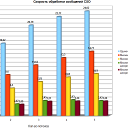 Скорость обработки сообщений CSO