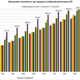 Пропускная способность при передачи сообщений различными API